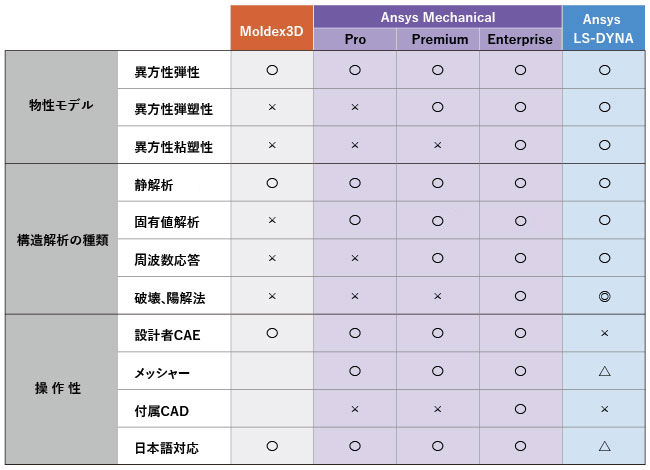 Figure 5　Moldex3Dの構造解析機能と、Ansys Mechanical, Ansys LS-DYNAの機能比較