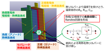 図12. 電池モデル（厚み方向拡大）事故時のバッテリー短絡による発熱評価
