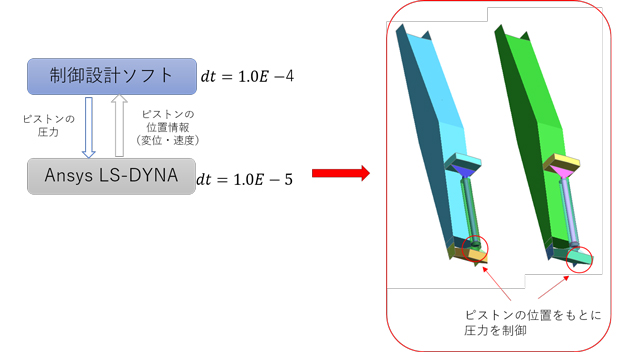 図4. Ansys LS-DYNAと制御設計ソフトの連携の例