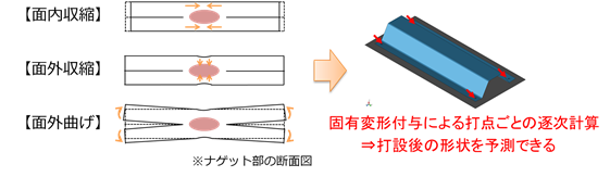 図1. スポット溶接向け固有ひずみ法