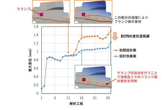 図3. 工程分析と設計改善案の事例