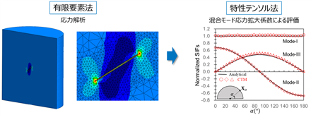 特性テンソル法による応力拡大係数の算出[1]