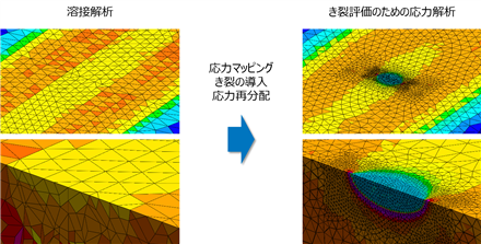 溶接解析結果のマッピングと残留応力場による特異場の生成