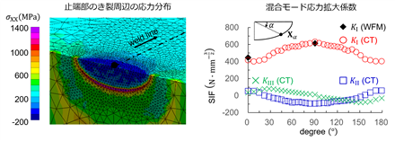 溶接線止端部に導入したき裂の特異応力場（左）と応力拡大係数の算出値（右） CT : 特性テンソル法　WFM：重み関数法