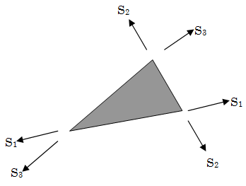 図-1&emsp;三角形要素の離散応力