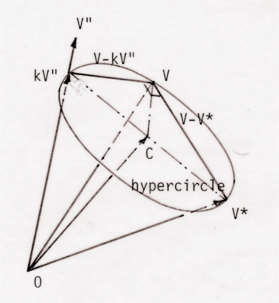 図-3&emsp;離散関数空間におけるhypercircle