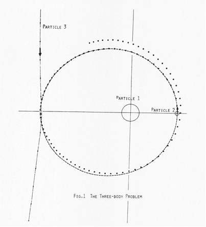 図１ ３体問題の計算例