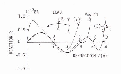 図２&emsp;反力Rと強制変位Δとの関係