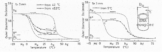 [図1] SMAのパイプの温度変化と外径変化