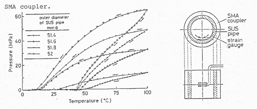[図2] 温度と内管の周方向の圧縮応力との関係