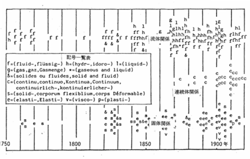 Truesdellの挙げた引用論文の題名で、流体、固体、連続体に関する語の頭文字を年代順に並べたもの