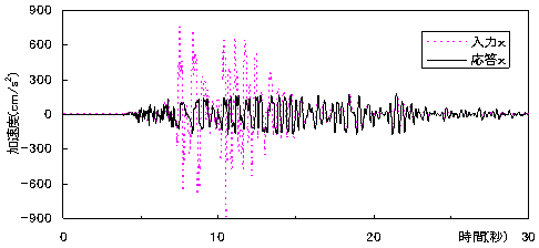 [図1]&emsp;滑り支承による免震効果