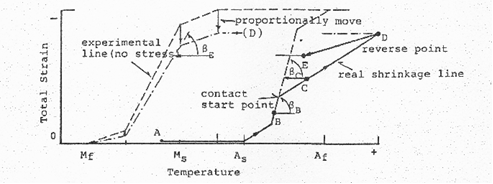 [図3] SMAカップラーの係数 β11 の温度勾配