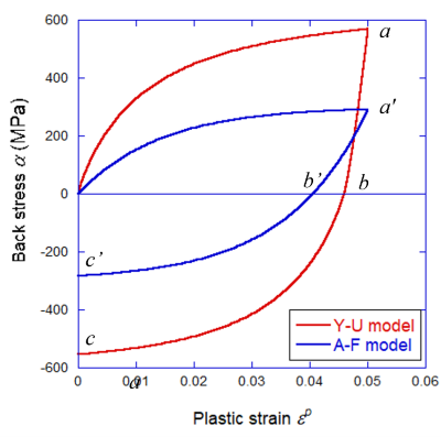 Fig.1 DP980高張力の応力反転時の移動硬化( <i>α</i> の変化):A-F modelとY-U modelでの計算結果