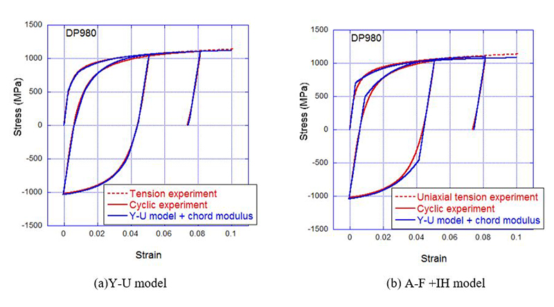 Fig.2 Y-U modelとA-F+IH modelで計算したDP980高張力の応力-ひずみ曲線((a)Y-U model 、(b)A-F +IH model)
