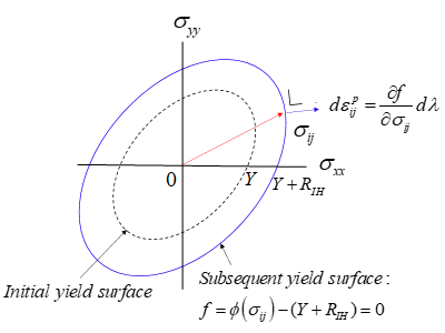Fig. 1 等方硬化モデル