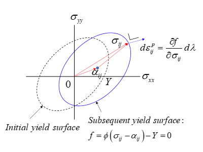 Fig. 2 移動硬化モデル