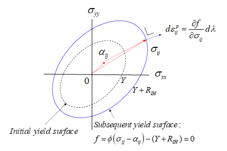 Fig. 3 複合硬化モデル