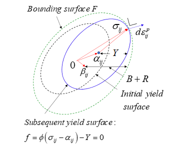 Fig. 4 Y-U二曲面モデル