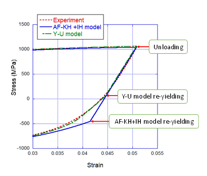 Fig. 5 DP980鋼板の応力反転時の応力—ひずみ挙動の実験結果と複合硬化モデル（Armstrong-Frederick移動硬化+等方硬化[AF-KH+IH]）およびY-Uモデルでのシミュレーション結果の比較
