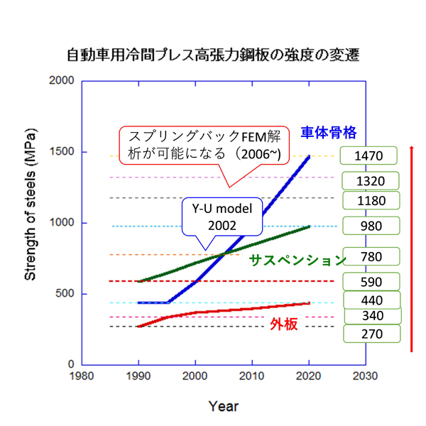 Fig. 1 自動車用冷間プレス高張力鋼板の強度の変遷