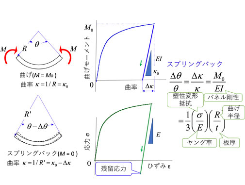 Fig. 2 スプリングバックの力学基礎