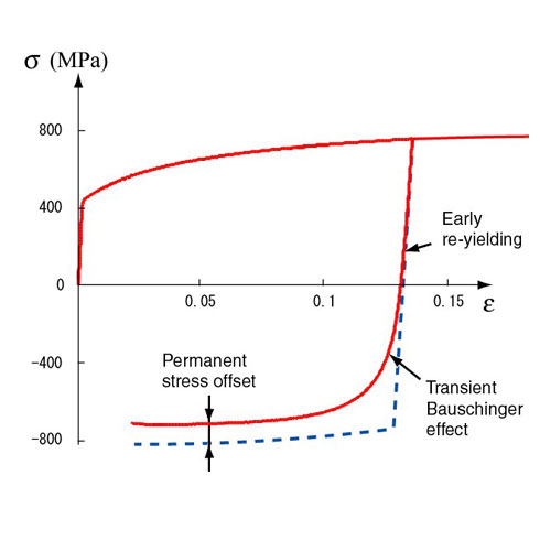 Fig. 3 応力反転における応力－ひずみ挙動（590鋼板）