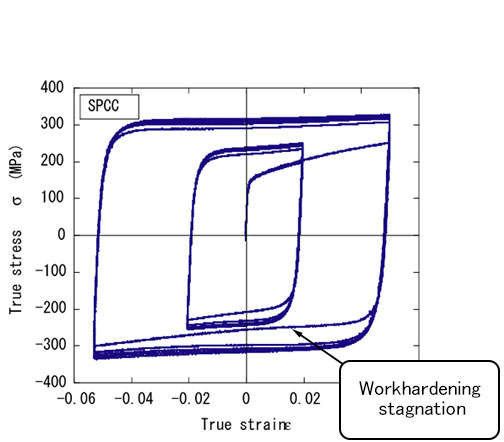 Fig. 4 SPCC鋼板の繰返し応力－ひずみ挙動