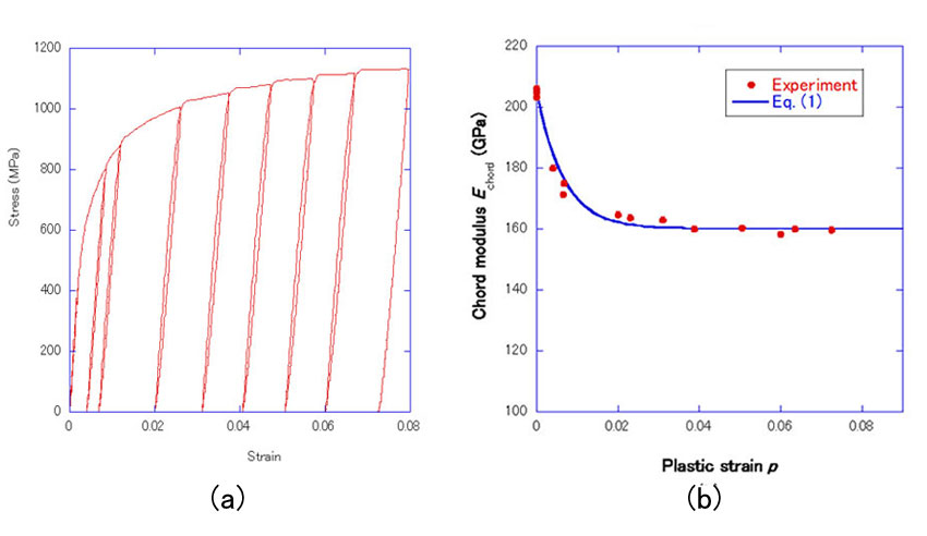Fig. 5 ヤング率（除荷の平均的応力－ひずみ勾配）の塑性ひずみ依存性