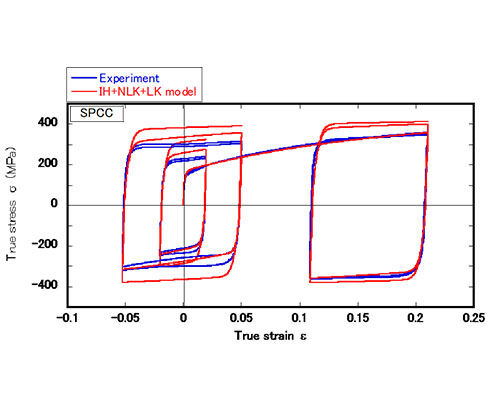 Fig. 6 SPCC鋼板の繰返し弾塑性応力—ひずみ応答のIH+NLK+LK modelによるシミュレーションと実験結果の比較