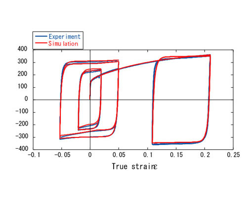 Fig. 7 SPCC鋼板の繰返し弾塑性応力—ひずみ応答のY-U modelによるシミュレーションと実験結果の比較