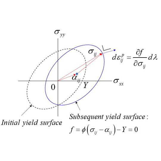 Fig. 1 移動硬化モデル