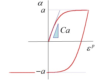 Fig. 2 Armstrong-Frederickモデルによる背応力の変化
