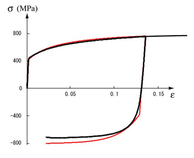 Fig. 3 590MPa高張力鋼板の引張り・圧縮の応力－ひずみ関係を等方硬化＋Armstrong-Frederick移動硬化モデルを用いて計算した結果（－実験、－計算）