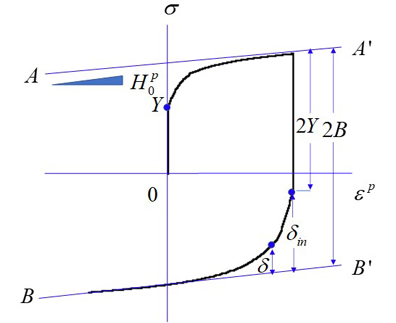 Fig. 4 Dafalias-Popov二曲面モデルの単軸引張り・圧縮における概念図