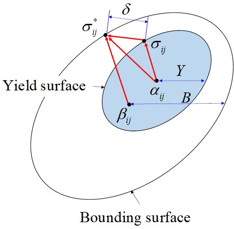 Fig. 5 Dafalias-Popov二曲面モデルの多軸応力における概念図