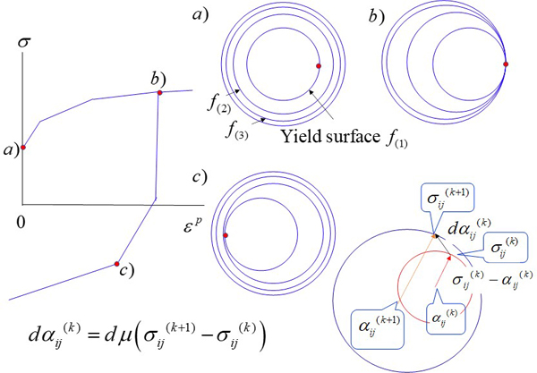 Fig. 6&emspMrózの多曲面モデル