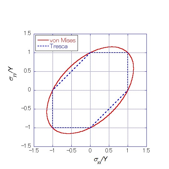 Fig. 1 von MisesとTrescaの降伏曲面