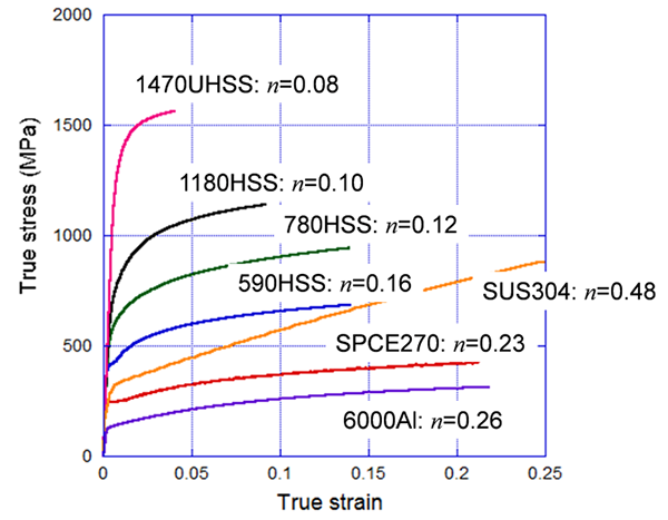 Fig. 2 種々の金属材料の単軸引張りにおける応力－ひずみ曲線