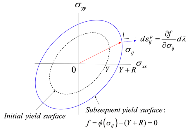 Fig. 3 等方硬化モデル