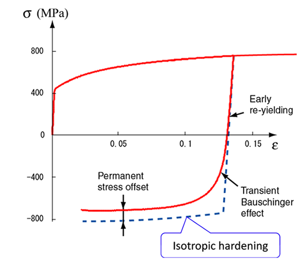 Fig. 4 DP590高張力鋼板の応力反転に見られるバウシンガー効果