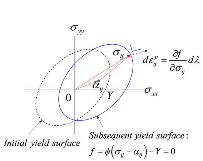 Fig. 5 移動硬化モデル