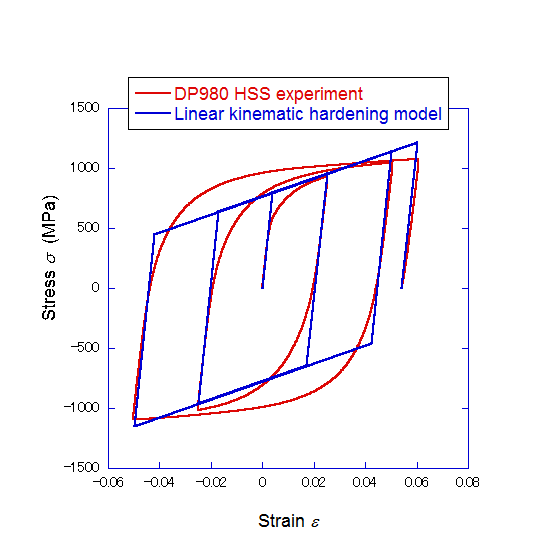 Fig. 6 DP980高張力鋼板の繰返し塑性変形の実験結果（－）と線形移動硬化モデルによる計算（－）の比較
