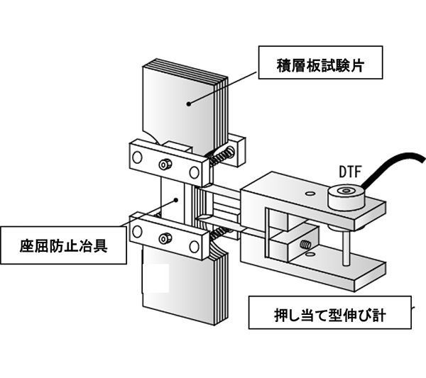 Fig. 2 積層板試験片を用いた繰返し引張り圧縮試験