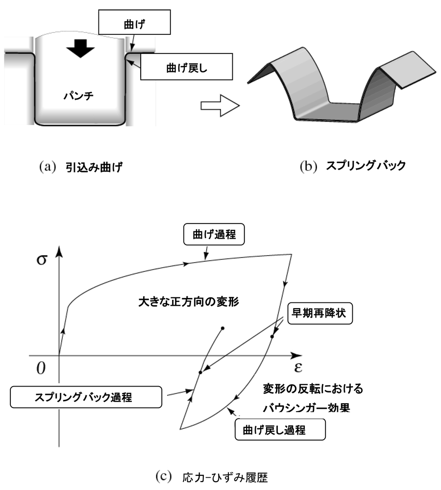 Fig. 1 板の引込み曲げにおける応力—ひずみ挙動(模式図)