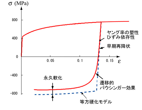 Fig. 3 応力反転における応力-ひずみ挙動(590 鋼板)