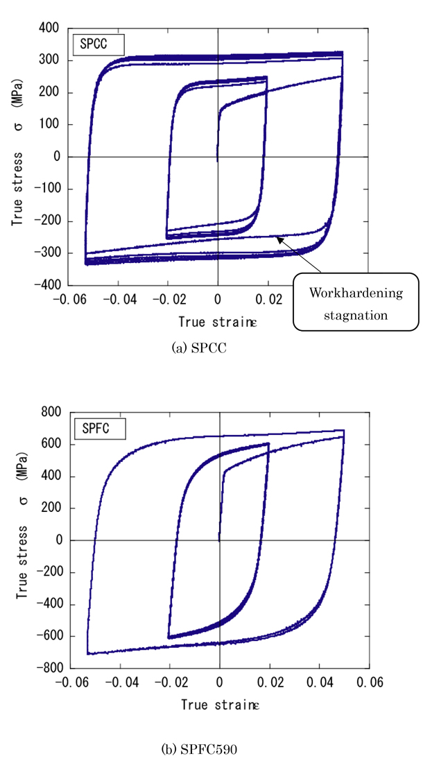 Fig. 4 SPCC およびSPFC590 鋼板の繰返し応力-ひずみ挙動