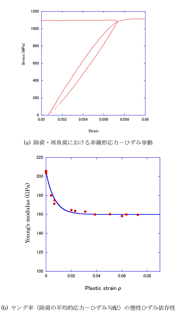 Fig. 5 980DP 鋼のヤング率の塑性ひずみ依存性