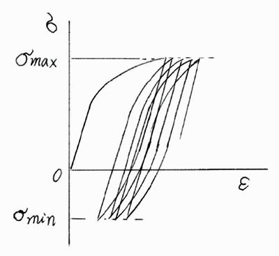 Fig.1(b) 応力（制御）繰返しモード