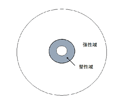 Fig.2 高速回転体の中心孔付近に発生する塑性域（模式図）